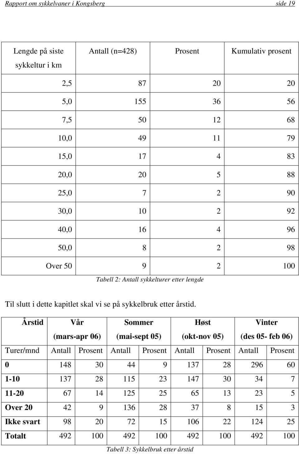 Årstid Vår (mars-apr 06) Sommer (mai-sept 05) Høst (okt-nov 05) Vinter (des 05- feb 06) Turer/mnd Antall Prosent Antall Prosent Antall Prosent Antall Prosent 0 148 30 44 9 137 28 296 60