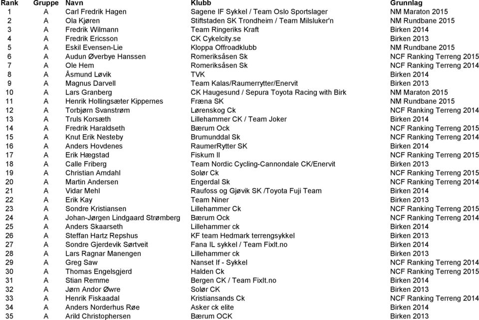 se Birken 2013 5 A Eskil Evensen-Lie Kloppa Offroadklubb NM Rundbane 2015 6 A Audun Øverbye Hanssen Romeriksåsen Sk NCF Ranking Terreng 2015 7 A Ole Hem Romeriksåsen Sk NCF Ranking Terreng 2014 8 A