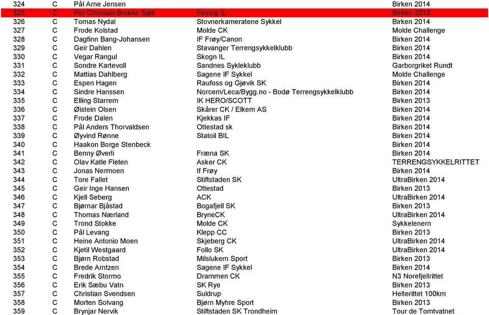 Garborgriket Rundt 332 C Mattias Dahlberg Sagene IF Sykkel Molde Challenge 333 C Espen Hagen Raufoss og Gjøvik SK Birken 2014 334 C Sindre Hanssen Norcem/Leca/Bygg.