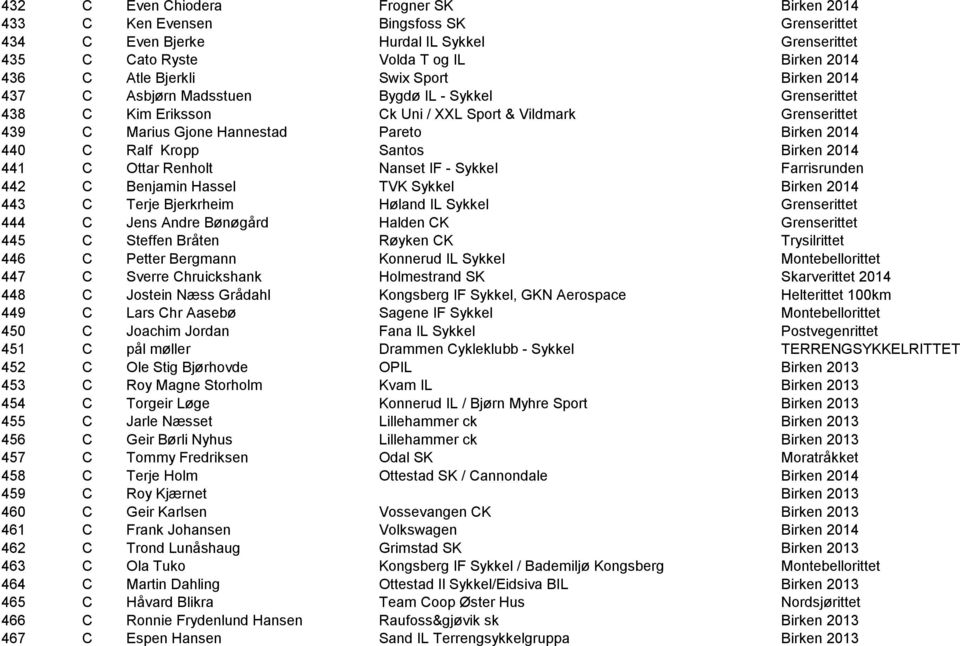 Kropp Santos Birken 2014 441 C Ottar Renholt Nanset IF - Sykkel Farrisrunden 442 C Benjamin Hassel TVK Sykkel Birken 2014 443 C Terje Bjerkrheim Høland IL Sykkel Grenserittet 444 C Jens Andre