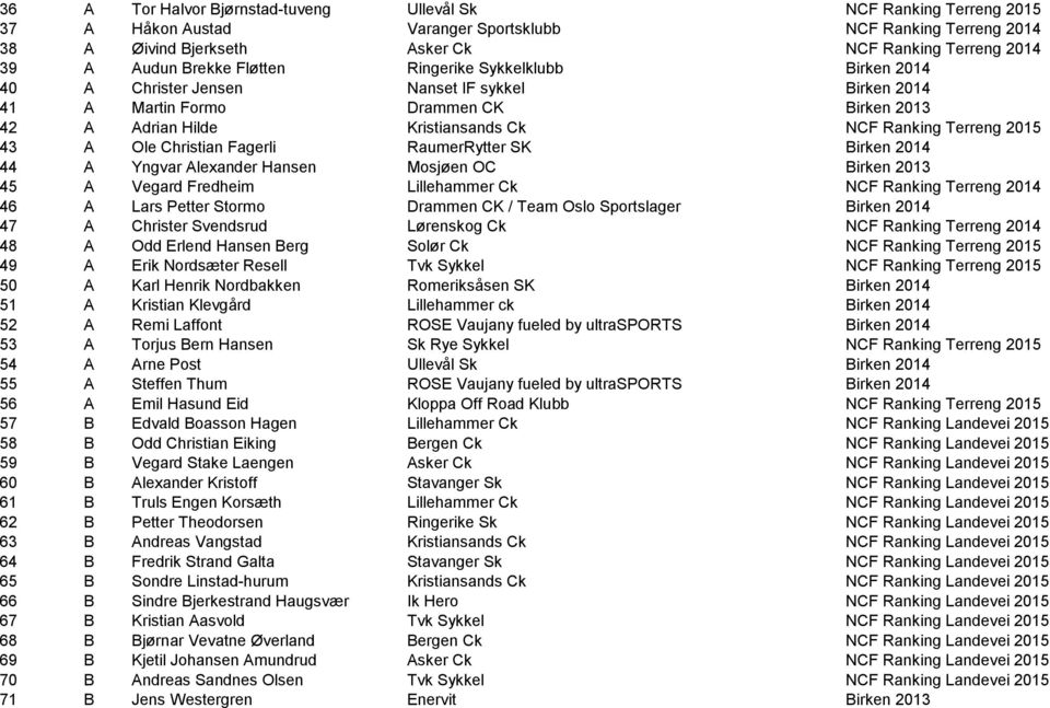 43 A Ole Christian Fagerli RaumerRytter SK Birken 2014 44 A Yngvar Alexander Hansen Mosjøen OC Birken 2013 45 A Vegard Fredheim Lillehammer Ck NCF Ranking Terreng 2014 46 A Lars Petter Stormo Drammen