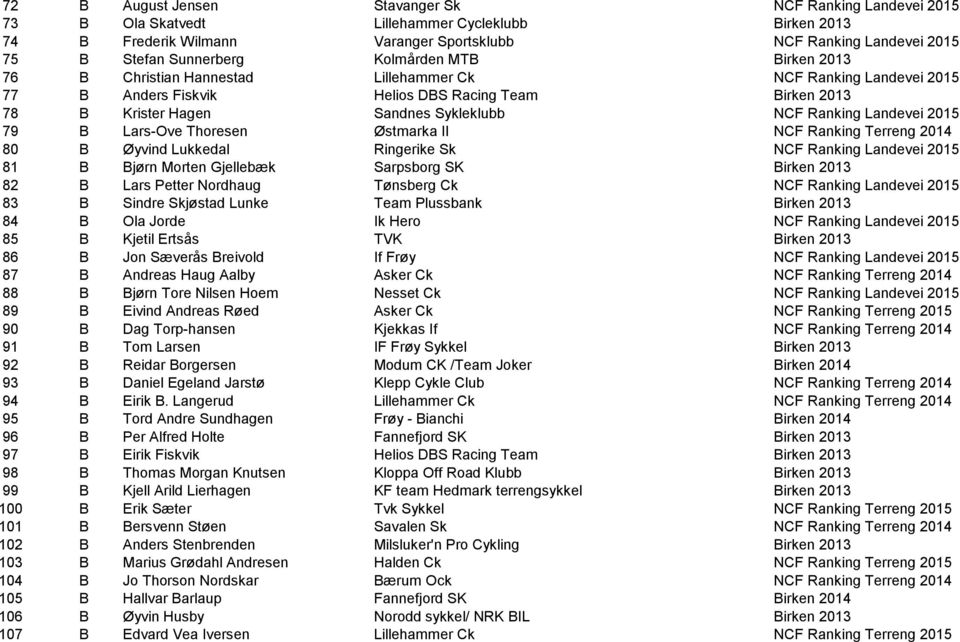 Ranking Landevei 2015 79 B Lars-Ove Thoresen Østmarka Il NCF Ranking Terreng 2014 80 B Øyvind Lukkedal Ringerike Sk NCF Ranking Landevei 2015 81 B Bjørn Morten Gjellebæk Sarpsborg SK Birken 2013 82 B