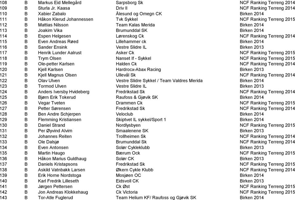 Birken 2014 113 B Joakim Vika Brumunddal SK Birken 2014 114 B Espen Helgesen Lørenskog Ck NCF Ranking Terreng 2014 115 B Even Andreas Røed Lillehammer ck Birken 2014 116 B Sander Ensink Vestre Slidre