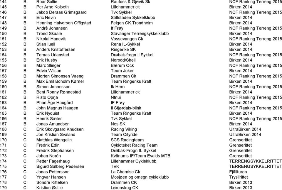 Terrengsykkelklubb Birken 2014 151 B Nikolai Hanevik Vossevangen Ck NCF Ranking Terreng 2015 152 B Stian Iuell Rena IL-Sykkel Birken 2014 153 B Anders Kristoffersen Ringerike SK Birken 2014 154 B