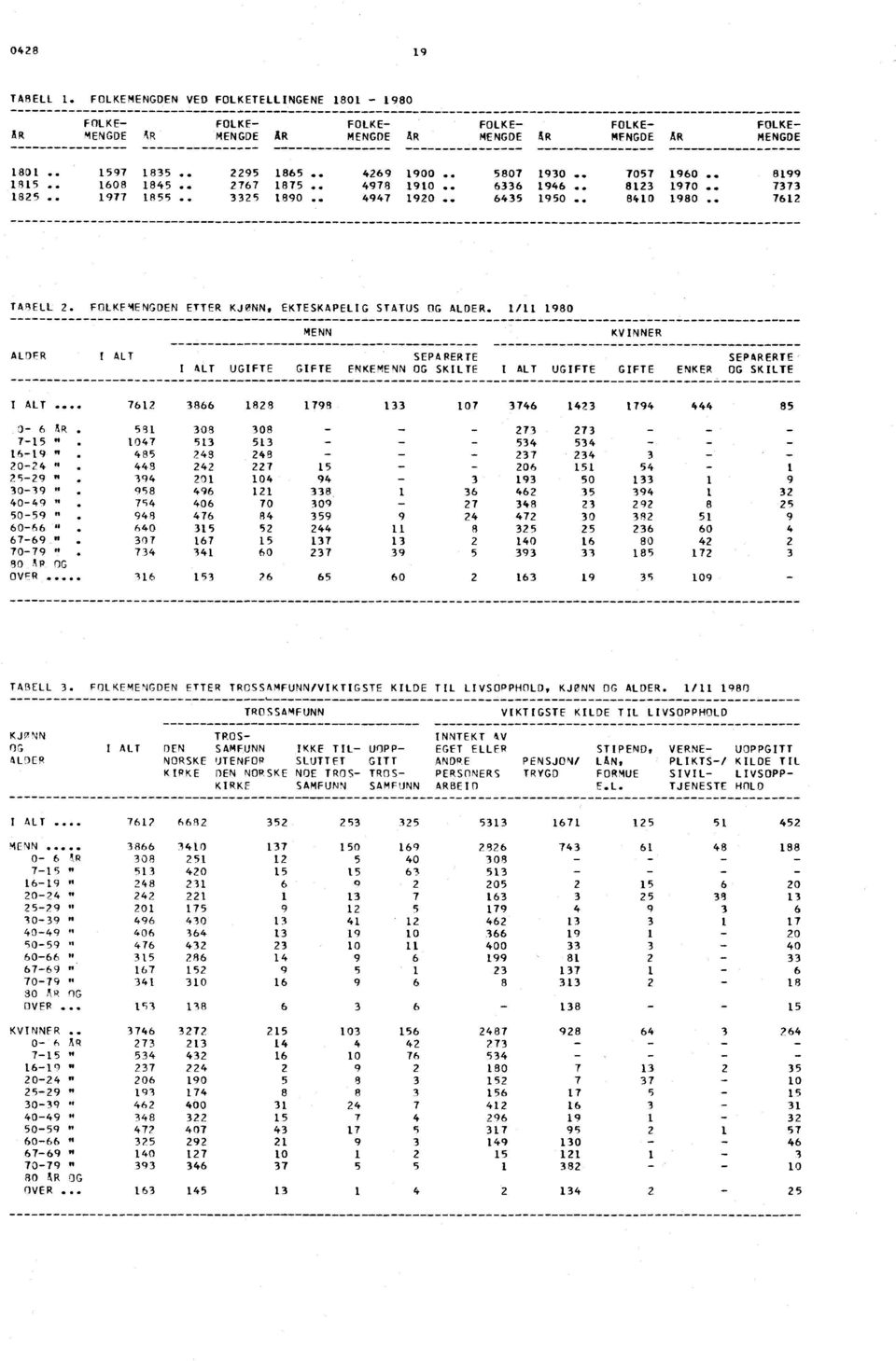 / 980 MENN KVINNER ALDER I ALT SEPARERTE SEPARERTE' I ALT UGIFTE GIFTE ENKEMENN OG SKILTE I ALT UGIFTE GIFTE ENKER OG SKILTE I ALT... 7 8 88 798 07 7 79 8 AR 08 08 7 7 7 " 07 9. n.