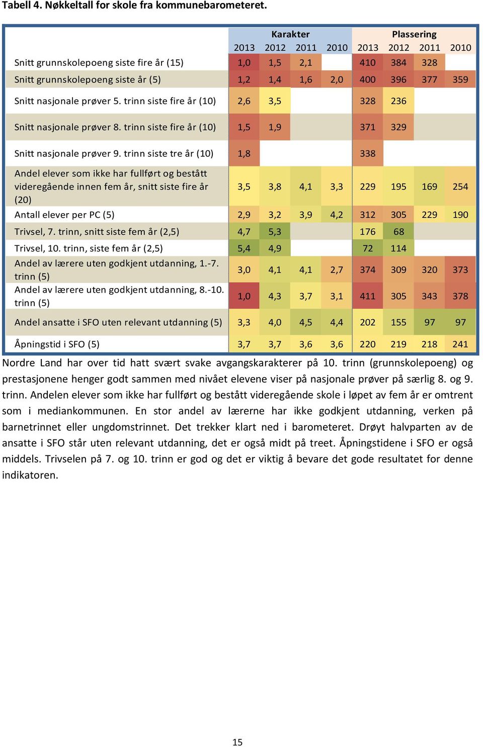 nasjonale prøver 5. trinn siste fire år (10) 2,6 3,5 328 236 Snitt nasjonale prøver 8. trinn siste fire år (10) 1,5 1,9 371 329 Snitt nasjonale prøver 9.