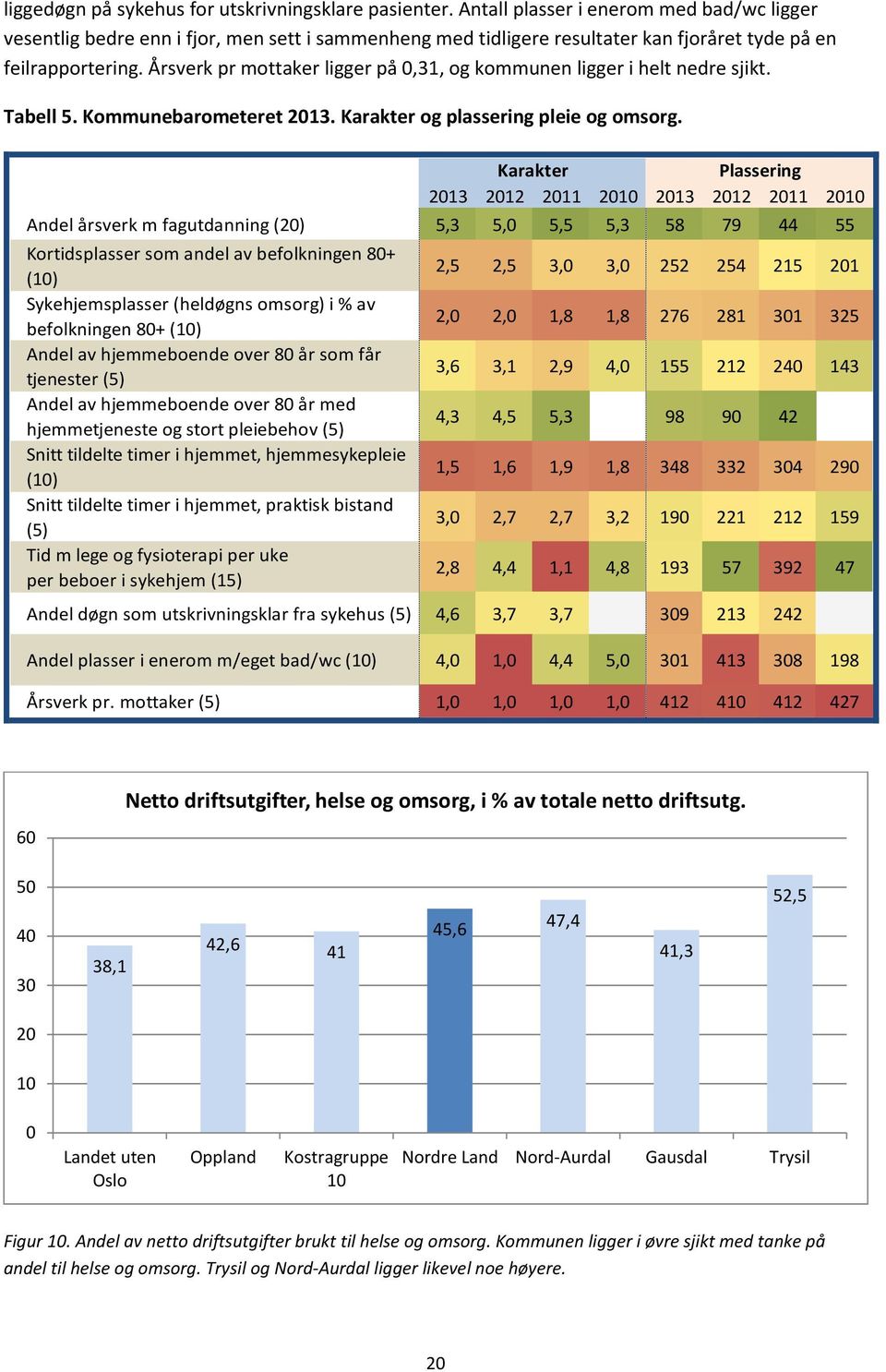 Årsverk pr mottaker ligger på 0,31, og kommunen ligger i helt nedre sjikt. Tabell 5. Kommunebarometeret 2013. Karakter og plassering pleie og omsorg.