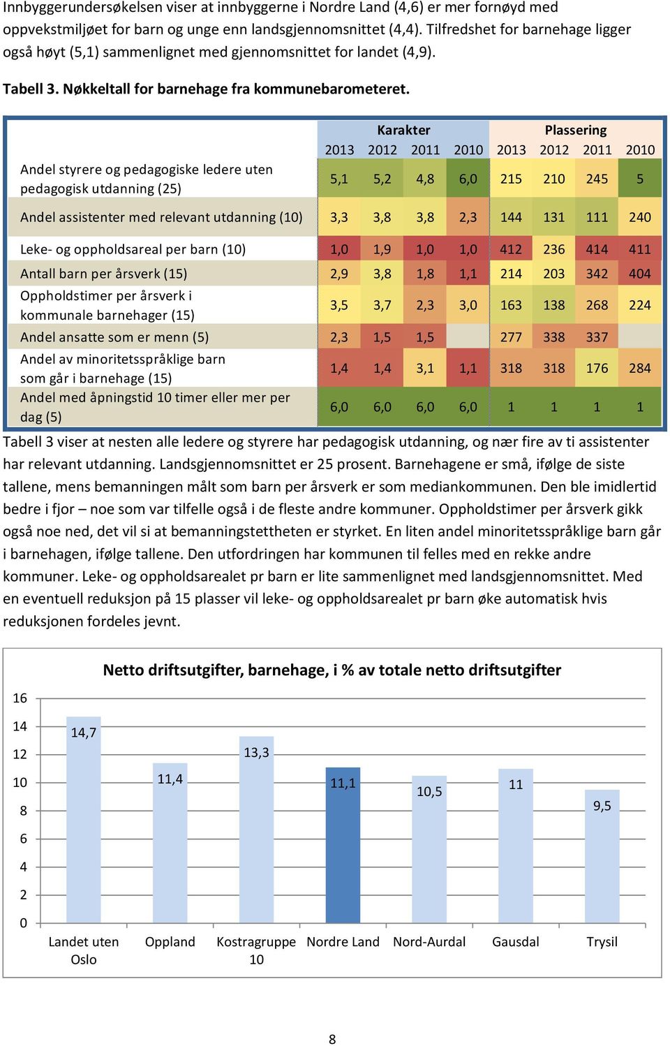 Andel styrere og pedagogiske ledere uten pedagogisk utdanning (25) Karakter Plassering 2013 2012 2011 2010 2013 2012 2011 2010 5,1 5,2 4,8 6,0 215 210 245 5 Andel assistenter med relevant utdanning