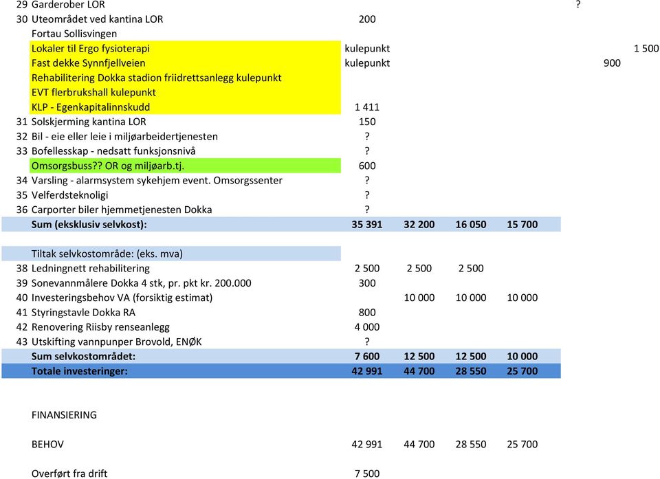 flerbrukshall kulepunkt KLP - Egenkapitalinnskudd 1411 31 Solskjerming kantina LOR 150 32 Bil - eie eller leie i miljøarbeidertjenesten? 33 Bofellesskap - nedsatt funksjonsnivå? Omsorgsbuss?