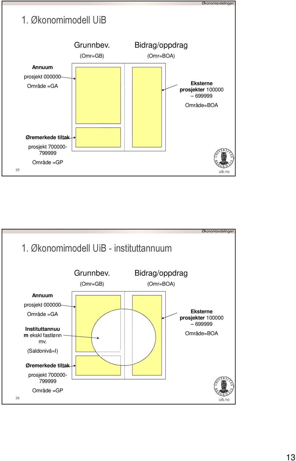 Øremerkede tiltak prosjekt 700000-799999 Område =GP 1. Økonomimodell UiB - instituttannuum Grunnbev.