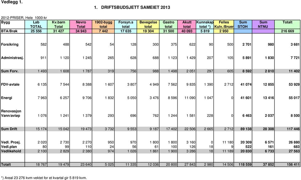 /Bruer STOH NTNU BTA/Brøk 25 556 31 427 34 943 7 442 17 635 19 304 31 500 40 093 5 819 2 950 216 669 Forsikring 582 488 542 54 128 300 375 622 90 500 2 701 980 3 681 Administrasj.