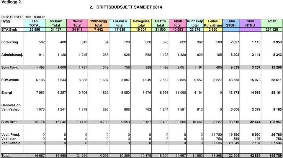 /Bruer STOH NTNU BTA/Brøk 25 556 31 427 34 943 7 442 17 635 19 304 31 500 40 093 23 276 2 950 234 126 Forsikring 582 488 542 54 128 300 375 622 362 500 2 837 1 116 3 953 Administrasj.