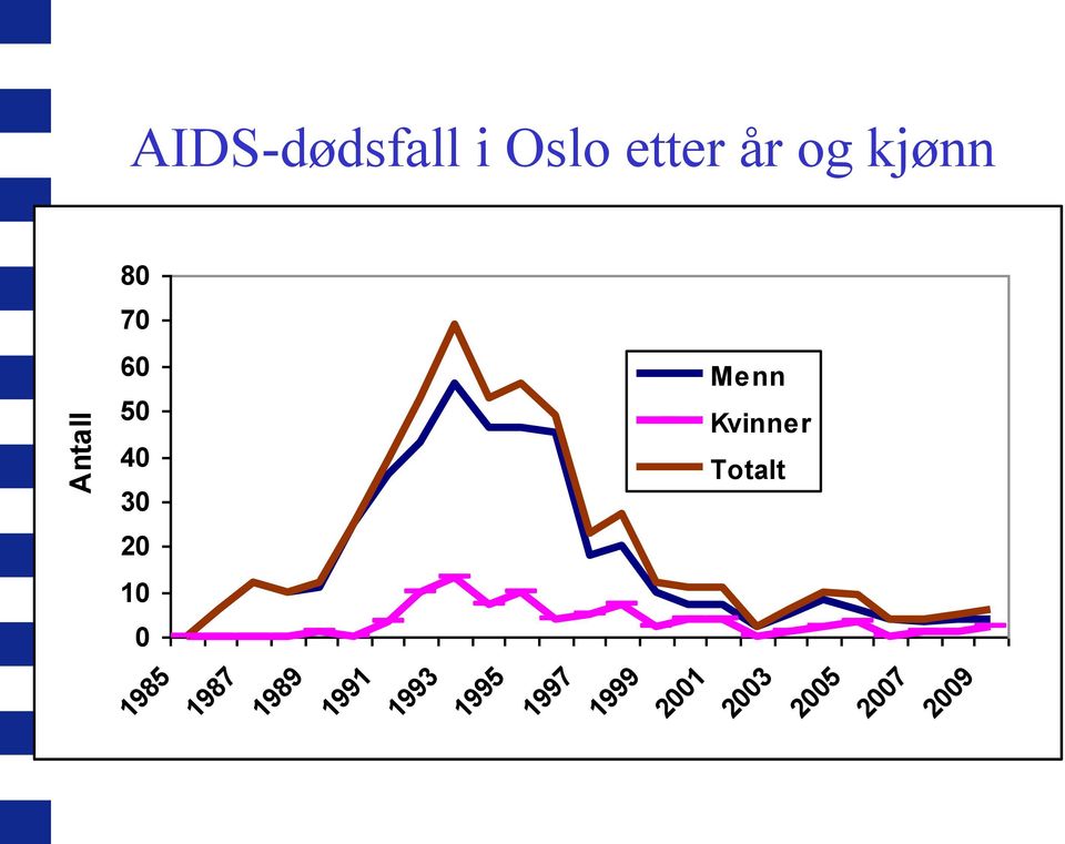 Kvinner Totalt 20 10 0 1985 1987 1989