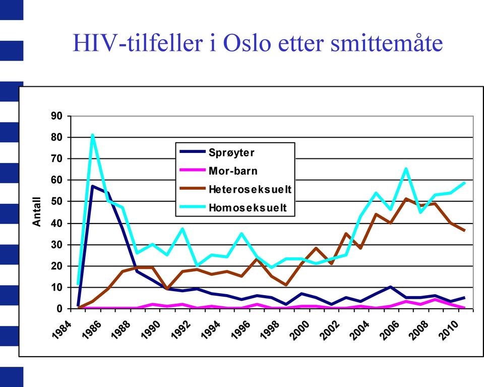 Heteroseksuelt Hom oseksuelt 0 1984 1986 1988