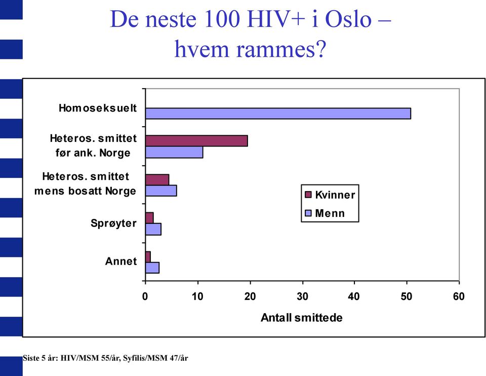 sm ittet mens bosatt Norge Sprøyter Kvinner Menn Annet 0