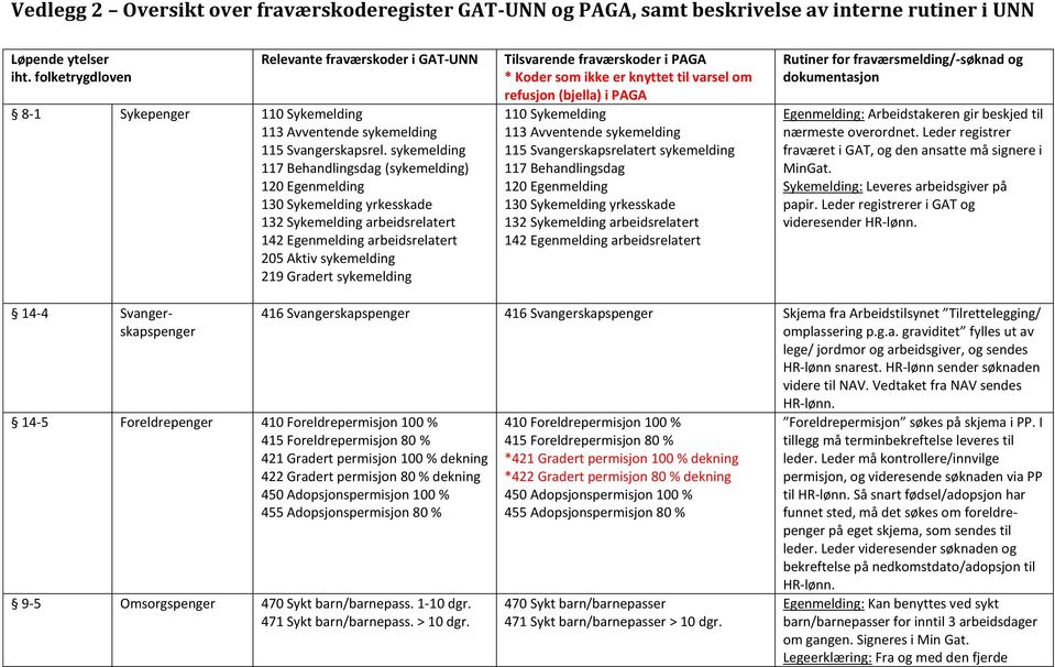 sykemelding 117 Behandlingsdag (sykemelding) 120 Egenmelding 130 Sykemelding yrkesskade 132 Sykemelding arbeidsrelatert 142 Egenmelding arbeidsrelatert 205 Aktiv sykemelding 219 Gradert sykemelding