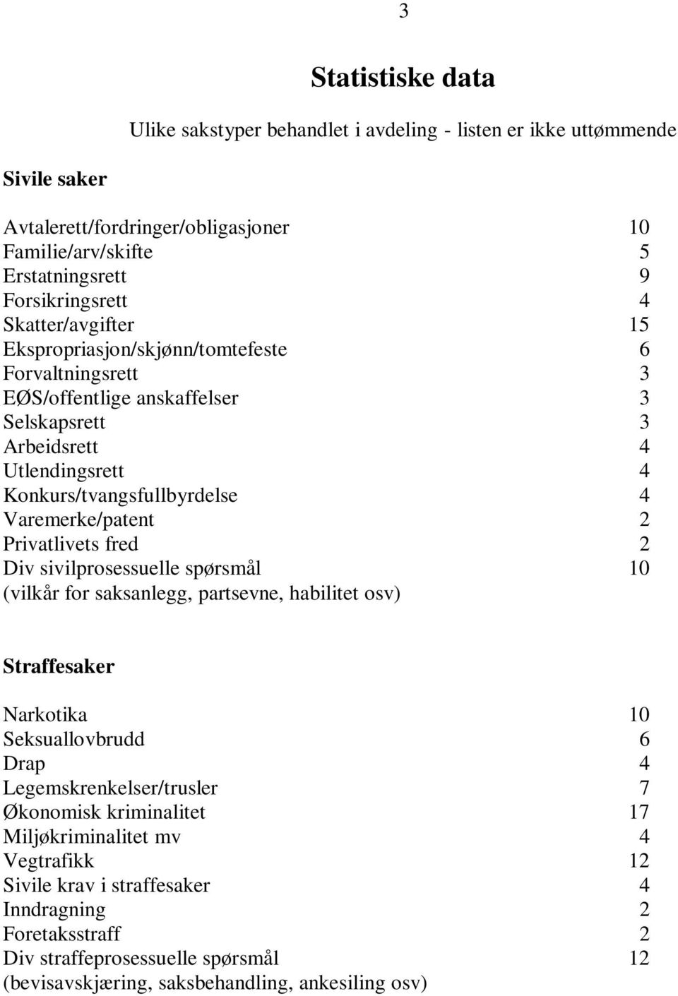 Varemerke/patent 2 Privatlivets fred 2 Div sivilprosessuelle spørsmål 10 (vilkår for saksanlegg, partsevne, habilitet osv) Straffesaker Narkotika 10 Seksuallovbrudd 6 Drap 4