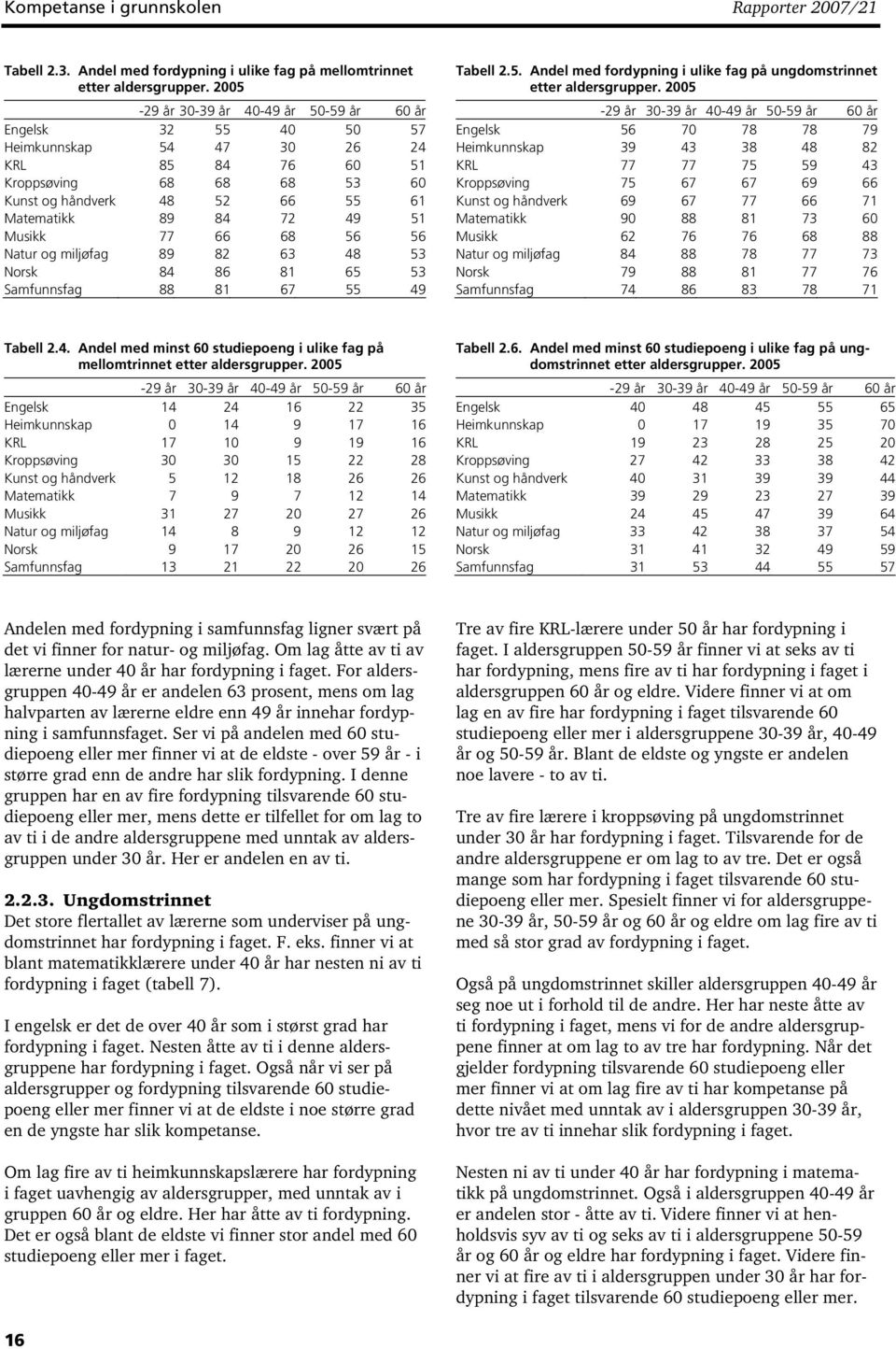 66 68 56 56 Natur og miljøfag 89 82 63 48 53 Norsk 84 86 81 65 53 Samfunnsfag 88 81 67 55 49 Tabell 2.5. Andel med fordypning i ulike fag på ungdomstrinnet etter aldersgrupper.
