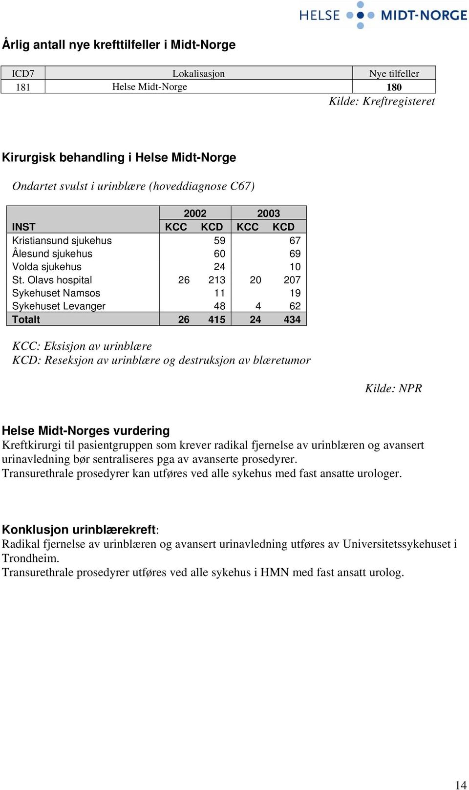 Olavs hospital 26 213 20 207 Sykehuset Namsos 11 19 Sykehuset Levanger 48 4 62 Totalt 26 415 24 434 KCC: Eksisjon av urinblære KCD: Reseksjon av urinblære og destruksjon av blæretumor Kilde: NPR