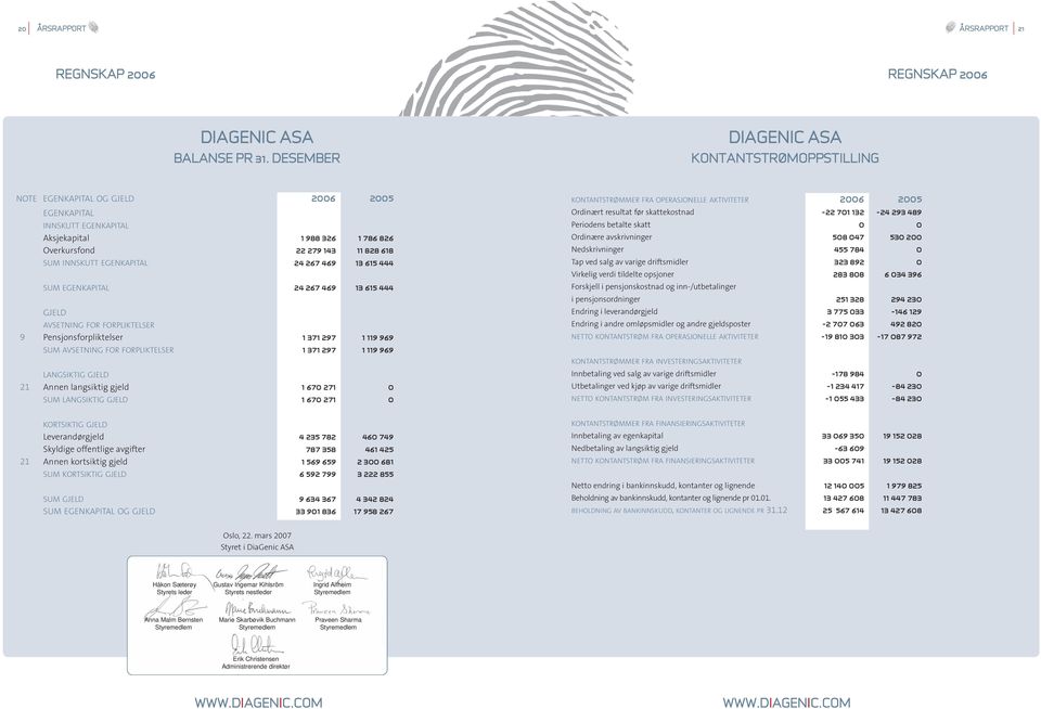 FOR FORPLIKTELSER Pensjonsforpliktelser SUM AVSETNING FOR FORPLIKTELSER LANGSIKTIG GJELD Annen langsiktig gjeld SUM LANGSIKTIG GJELD 1 988 326 22 279 143 24 267 469 24 267 469 1 371 297 1 371 297 1