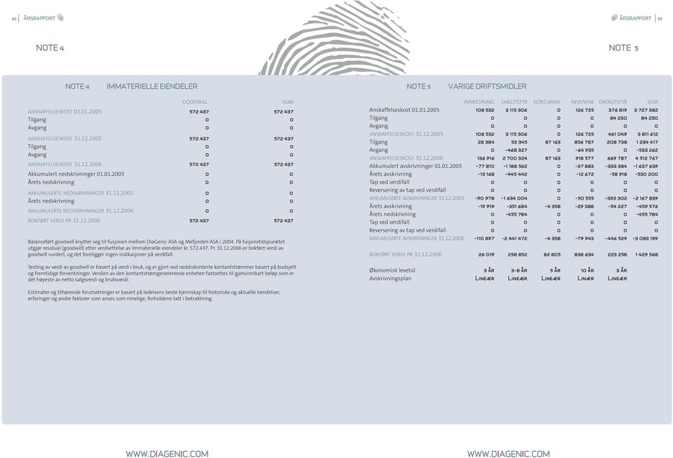 12.26 572 437 572 437 Balanseført goodwill knytter seg til fusjonen mellom DiaGenic ASA og Mefjorden ASA i 24.