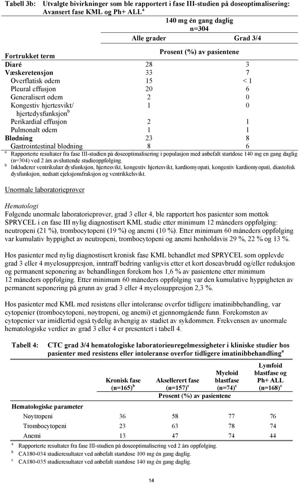 ødem 1 1 Blødning 23 8 Gastrointestinal blødning 8 6 a Rapporterte resultater fra fase III-studien på doseoptimalisering i populasjon med anbefalt startdose 140 mg en gang daglig (n=304) ved 2 års