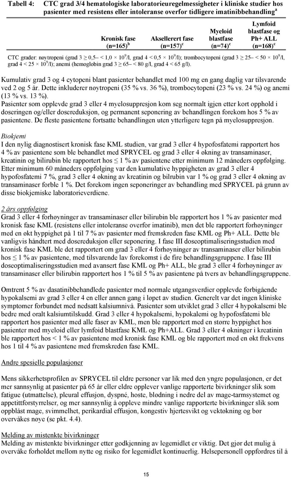 9 /l, grad 4 < 25 10 9 /l); anemi (hemoglobin grad 3 65 < 80 g/l, grad 4 < 65 g/l). Kumulativ grad 3 og 4 cytopeni blant pasienter behandlet med 100 mg en gang daglig var tilsvarende ved 2 og 5 år.