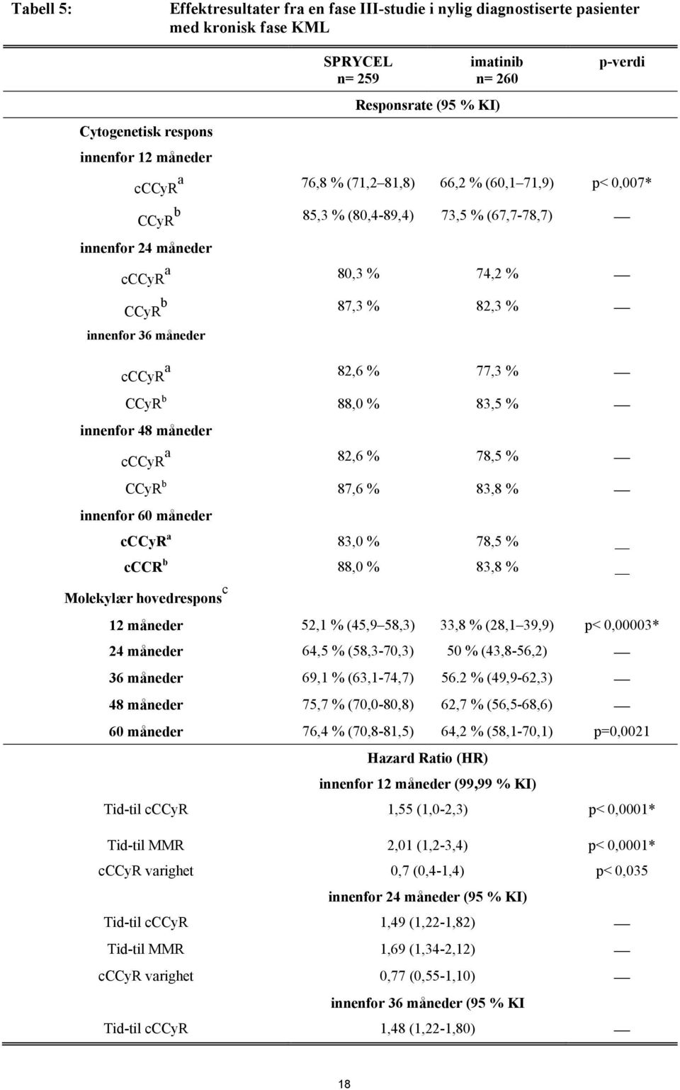 82,6 % 77,3 % CCyR b 88,0 % 83,5 % innenfor 48 måneder cccyr a 82,6 % 78,5 % CCyR b 87,6 % 83,8 % innenfor 60 måneder cccyr a 83,0 % 78,5 % cccr b 88,0 % 83,8 % Molekylær hovedrespons c 12 måneder