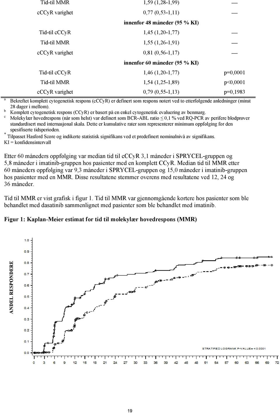 som respons notert ved to etterfølgende anledninger (minst 28 dager i mellom). b Komplett cytogenetisk respons (CCyR) er basert på en enkel cytogenetisk evaluering av benmarg.