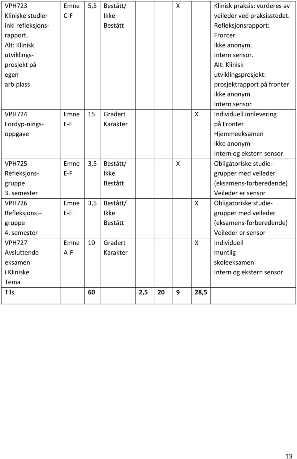 60 2,5 20 9 28,5 Klinisk praksis: vurderes av veileder ved praksisstedet. Refleksjonsrapport: Fronter. Ikke anonym. Intern sensor.