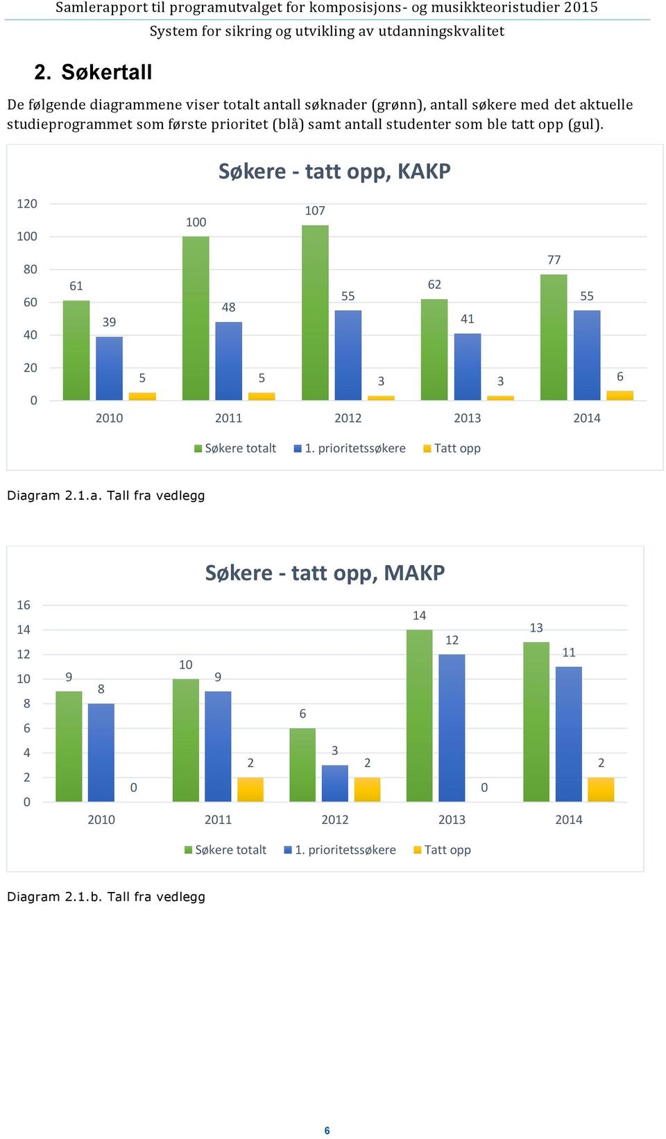 studenter som ble tatt opp (gul).