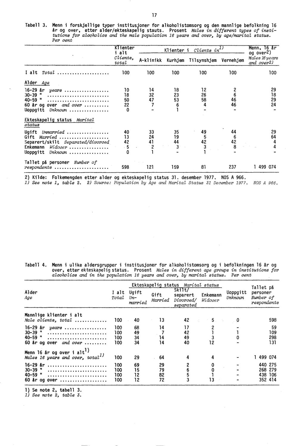 Per cent Klienter i alt Clients, total 7 Klienter i Clients in A-klinikk Kurhjem Tilsynshjem Vernehjem Menn, 6 år =sie/g )ears and over) I alt Total 00 00 00 00 00 00 Alder Age 6-9 år years 0 30-39