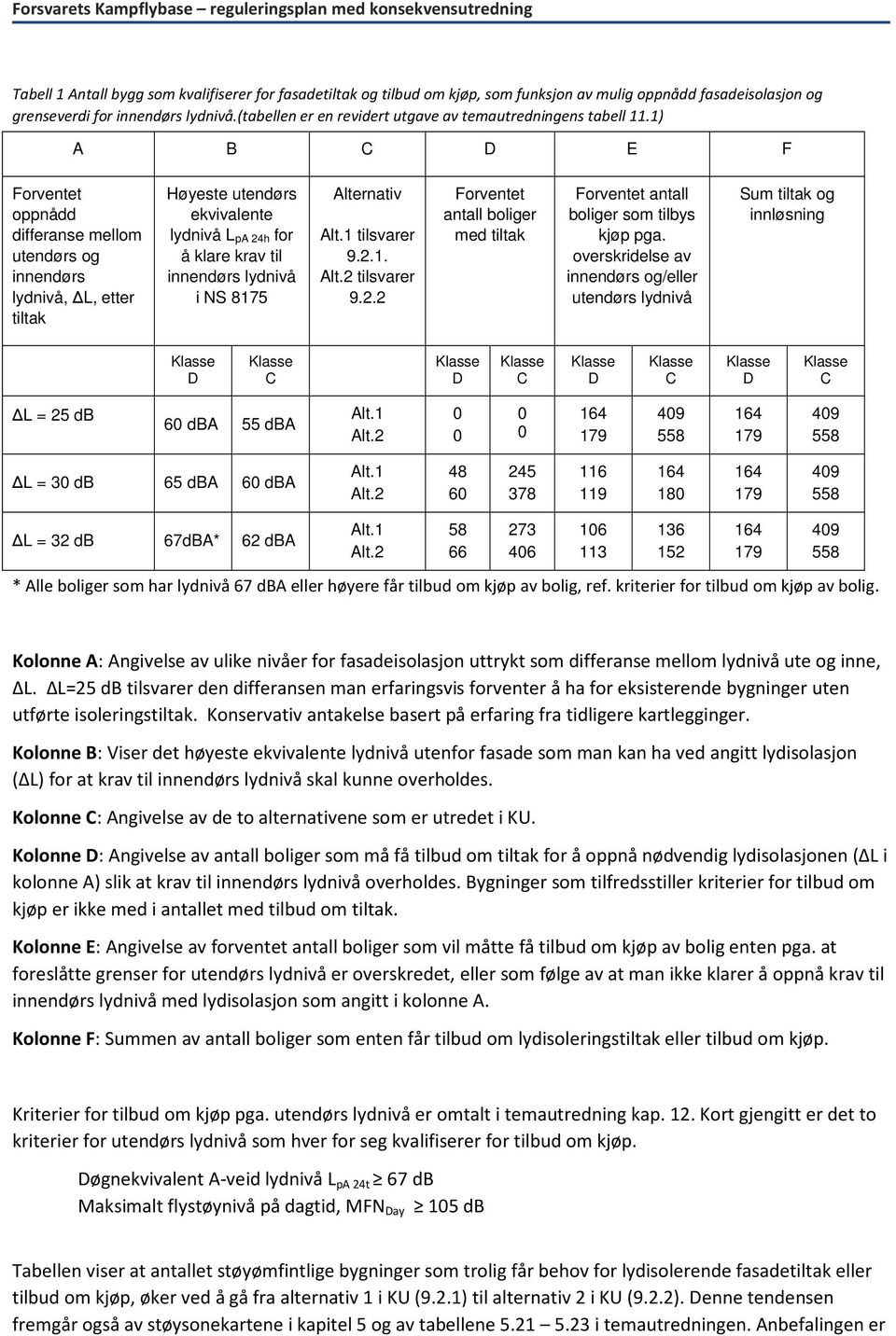 1) A B C D E F Forventet oppnådd differanse mellom utendørs og innendørs lydnivå, L, etter tiltak Høyeste utendørs ekvivalente lydnivå L pa 24h for å klare krav til innendørs lydnivå i NS 8175