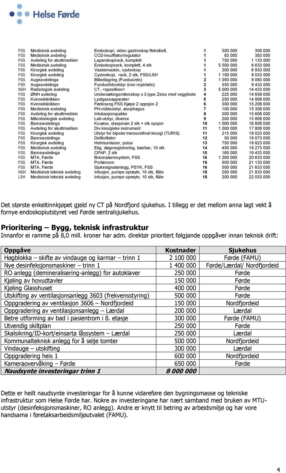 Cystoskopi, rack, 2 stk, FSS/LSH 1 1 100 000 8 033 000 FSS Augeavdelinga Billedlagring (Fundus/etc) 2 1 050 000 9 083 000 FSS Augeavdelinga Fundusfotoutstyr (non mydriatic) 2 350 000 9 433 000 NSH