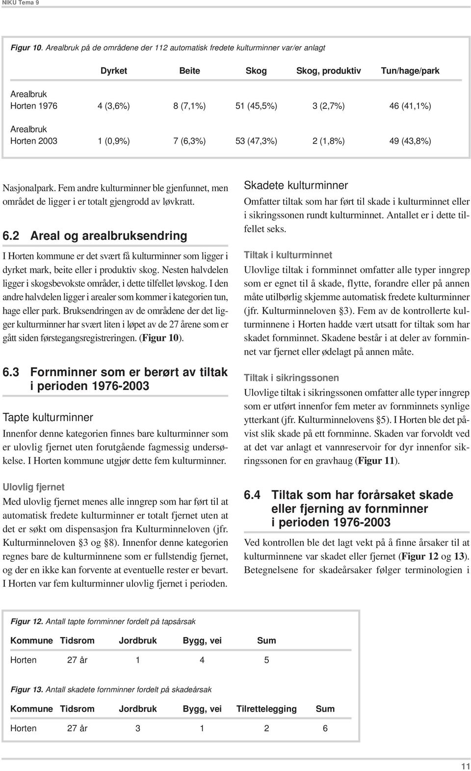 Arealbruk Horten 2003 1 (0,9%) 7 (6,3%) 53 (47,3%) 2 (1,8%) 49 (43,8%) Nasjonalpark. Fem andre kulturminner ble gjenfunnet, men området de ligger i er totalt gjengrodd av løvkratt. 6.