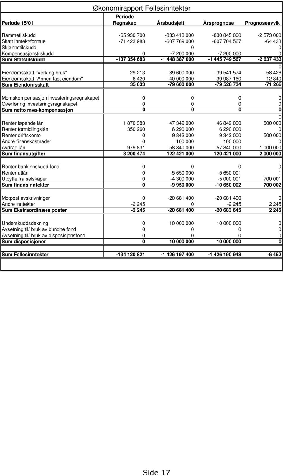 213-39 600 000-39 541 574-58 426 Eiendomsskatt "Annen fast eiendom" 6 420-40 000 000-39 987 160-12 840 Sum Eiendomsskatt 35 633-79 600 000-79 528 734-71 266 Momskompensasjon investeringsregnskapet 0