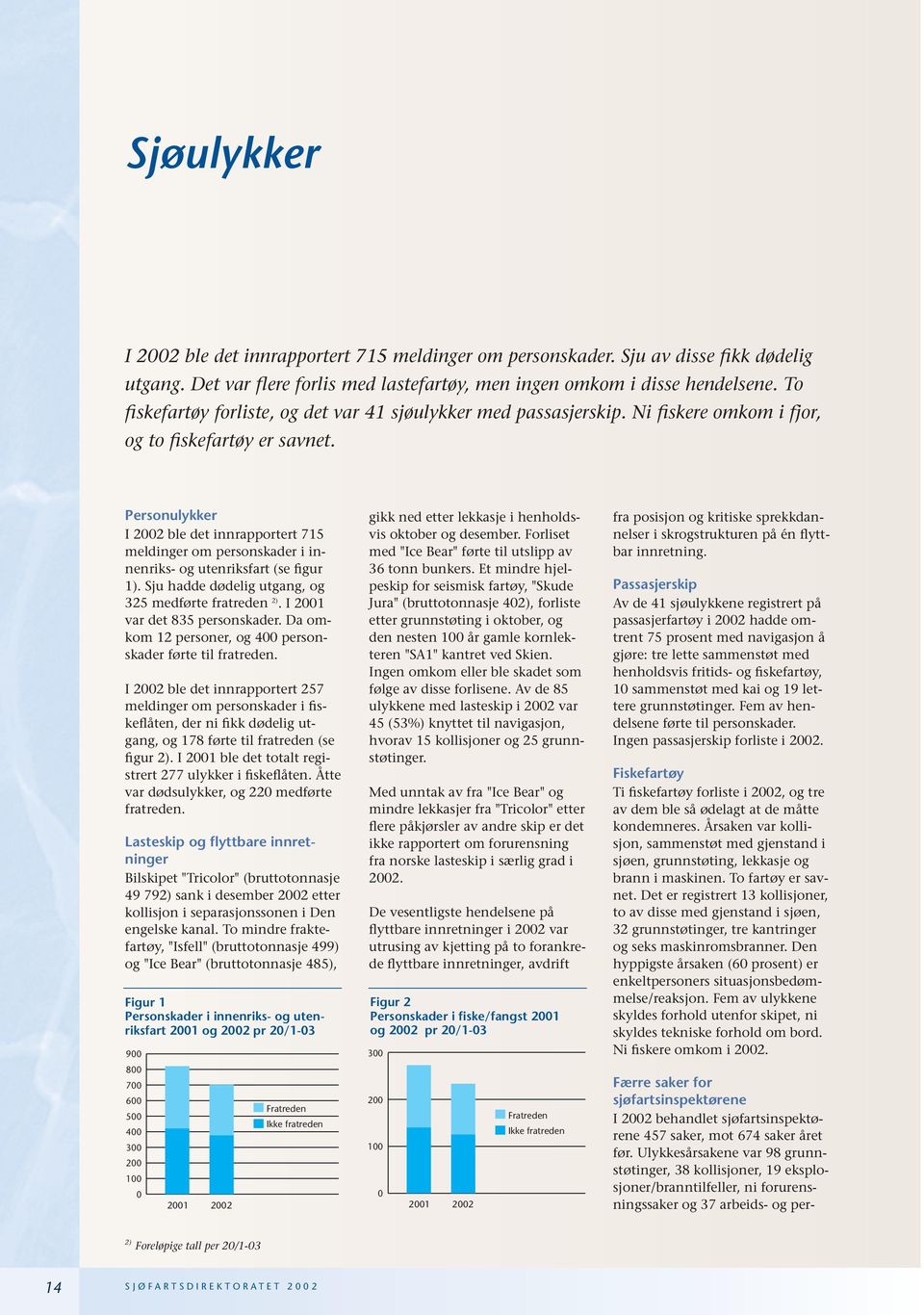 Personulykker I 2002 ble det innrapportert 715 meldinger om personskader i innenriks- og utenriksfart (se figur 1). Sju hadde dødelig utgang, og 325 medførte fratreden 2).