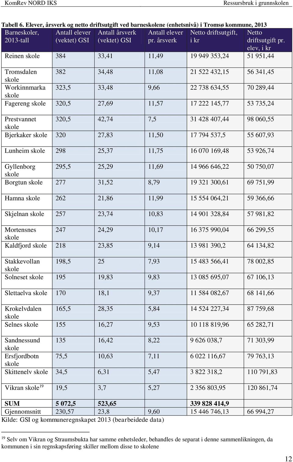 elev, i kr Reinen skole 384 33,41 11,49 19 949 353,24 51 951,44 Tromsdalen 382 34,48 11,08 21 522 432,15 56 341,45 skole Workinnmarka 323,5 33,48 9,66 22 738 634,55 70 289,44 skole Fagereng skole