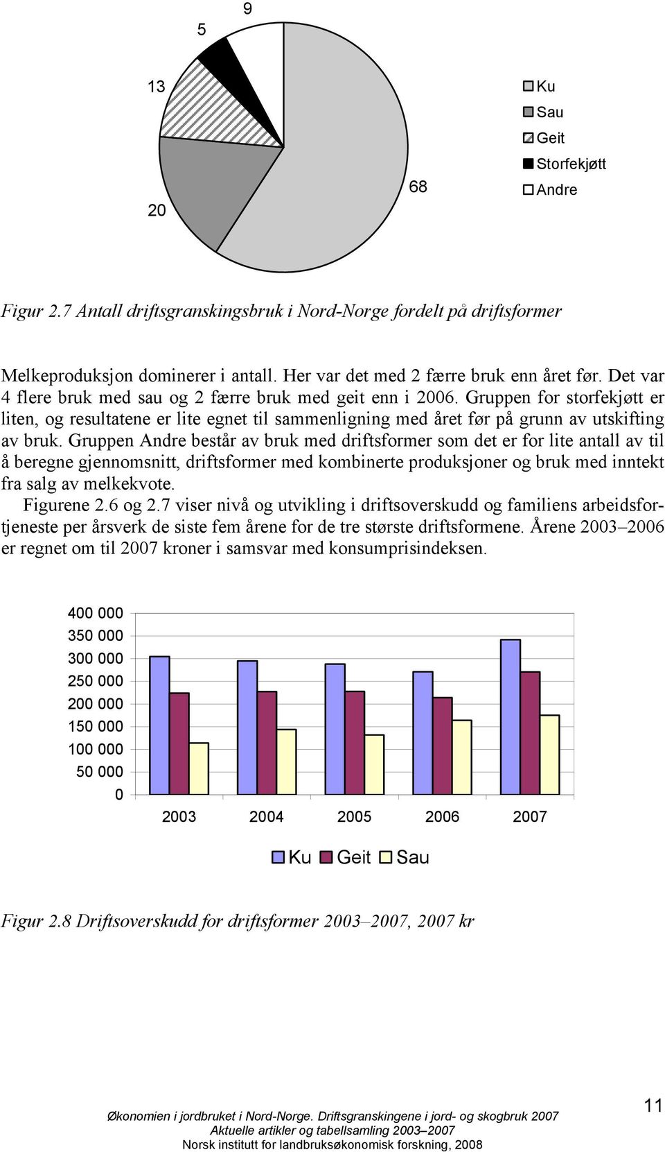 Gruppen Andre består av bruk med driftsformer som det er for lite antall av til å beregne gjennomsnitt, driftsformer med kombinerte produksjoner og bruk med inntekt fra salg av melkekvote. Figurene 2.