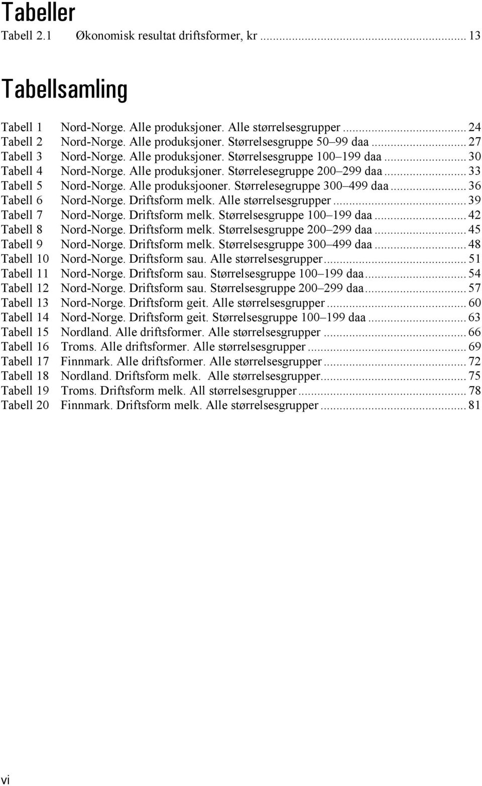 Størrelesegruppe 300 499 daa... 36 Tabell 6 Nord-Norge. Driftsform melk. Alle størrelsesgrupper... 39 Tabell 7 Nord-Norge. Driftsform melk. Størrelsesgruppe 100 199 daa... 42 Tabell 8 Nord-Norge.