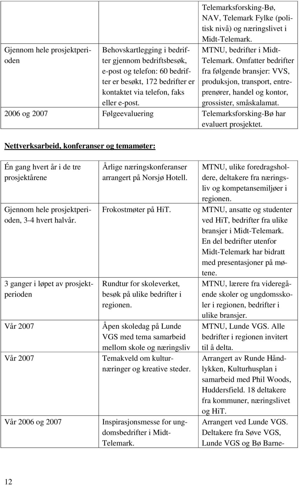 Omfatter bedrifter fra følgende bransjer: VVS, produksjon, transport, entreprenører, handel og kontor, grossister, småskalamat.