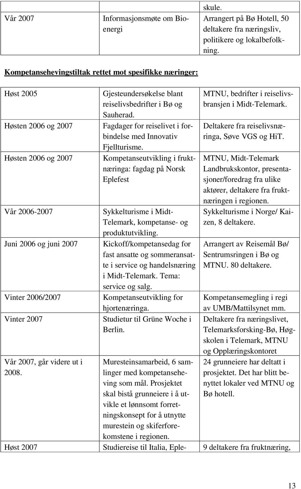 2008. Gjesteundersøkelse blant reiselivsbedrifter i Bø og Sauherad. Fagdager for reiselivet i forbindelse med Innovativ Fjellturisme.