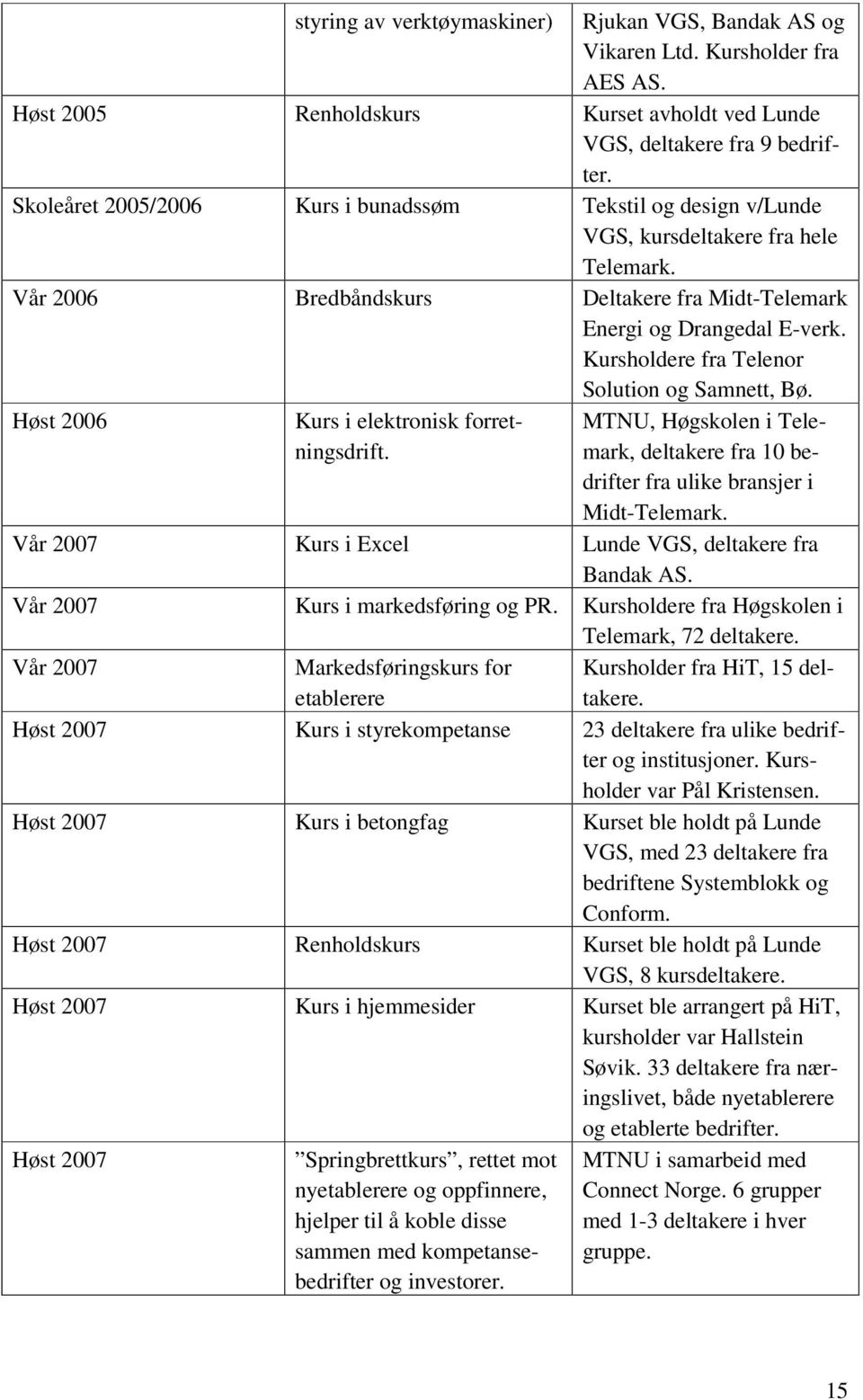 Kursholdere fra Telenor Solution og Samnett, Bø. Høst 2006 Kurs i elektronisk forretningsdrift. MTNU, Høgskolen i Telemark, deltakere fra 10 bedrifter fra ulike bransjer i Midt-Telemark.