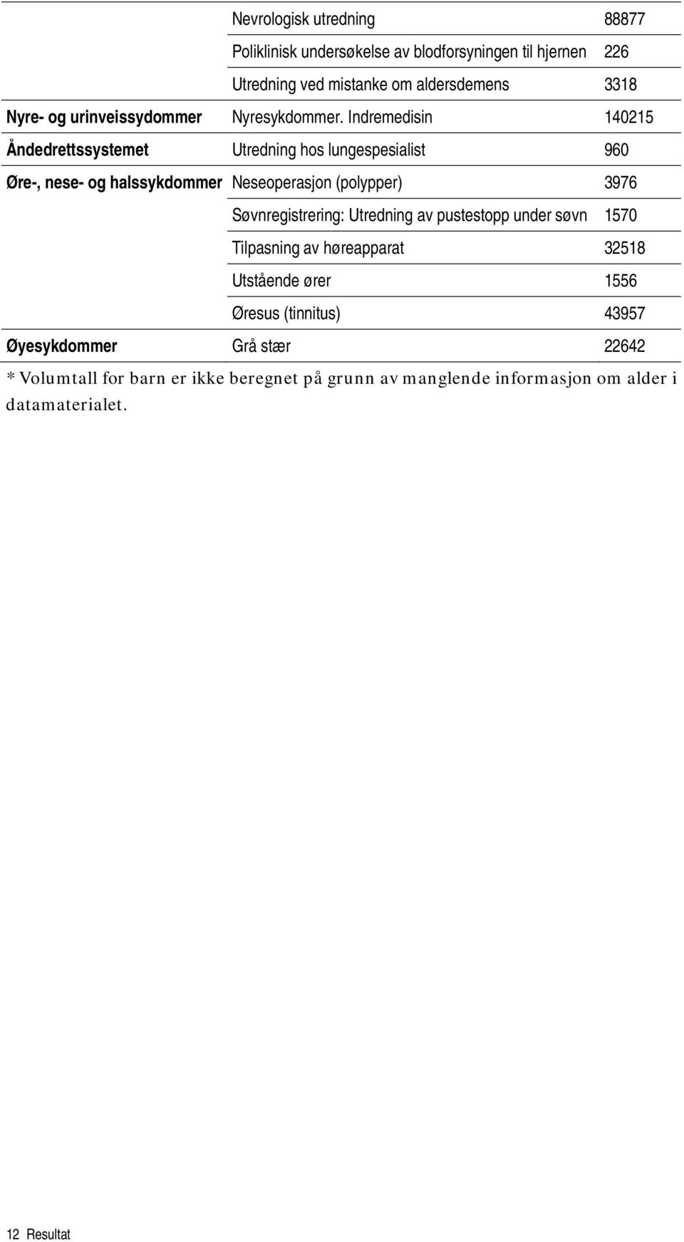 Indremedisin 140215 Åndedrettssystemet Utredning hos lungespesialist 960 Øre-, nese- og halssykdommer Neseoperasjon (polypper) 3976