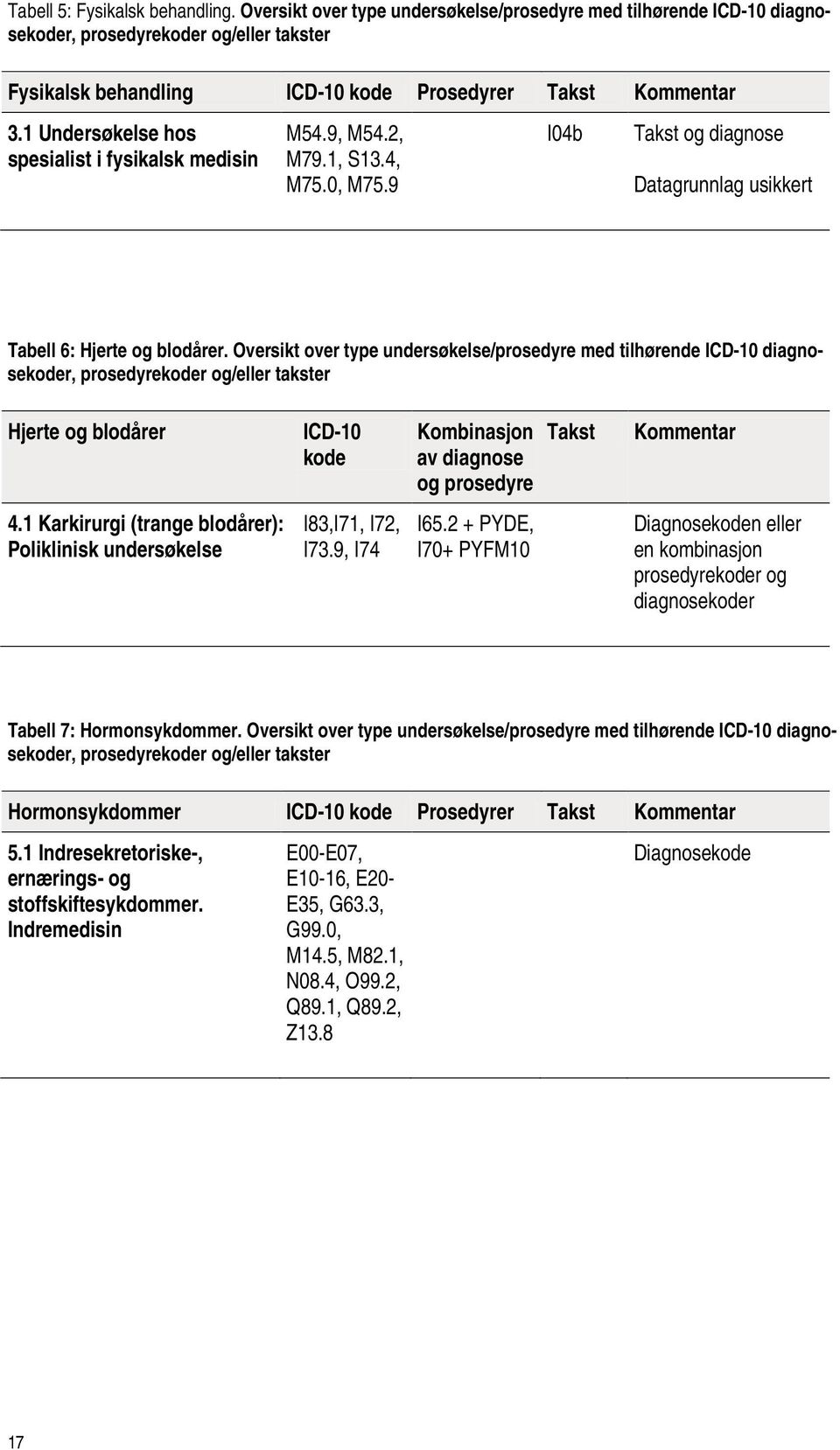 1 Undersøkelse hos spesialist i fysikalsk medisin M54.9, M54.2, M79.1, S13.4, M75.0, M75.9 I04b Takst og diagnose Datagrunnlag usikkert Tabell 6: Hjerte og blodårer.