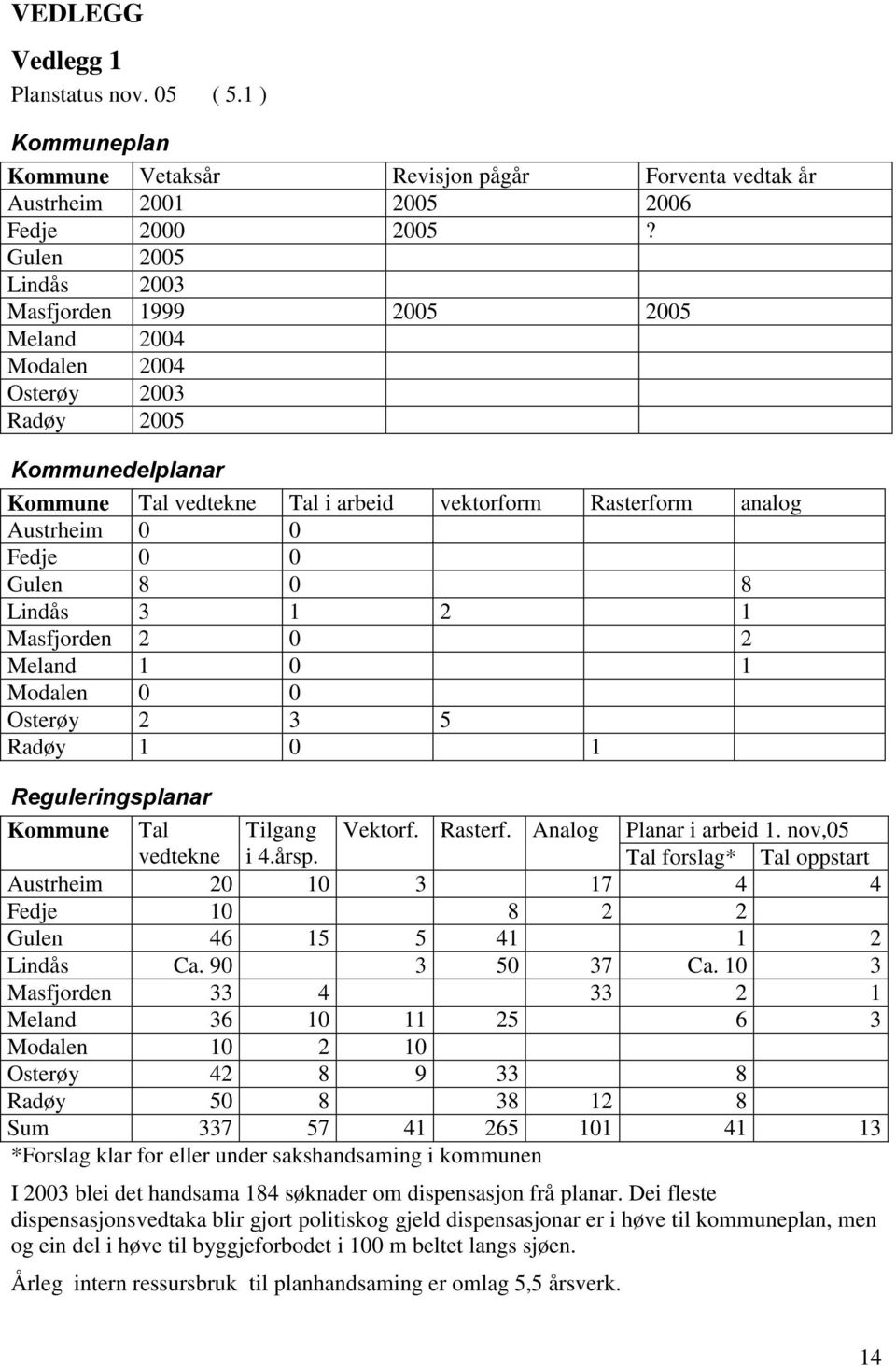 0 Gulen 8 0 8 Lindås 3 1 2 1 Masfjorden 2 0 2 Meland 1 0 1 Modalen 0 0 Osterøy 2 3 5 Radøy 1 0 1 Reguleringsplanar Kommune Tal Tilgang Vektorf. Rasterf. Analog Planar i arbeid 1. nov,05 vedtekne i 4.