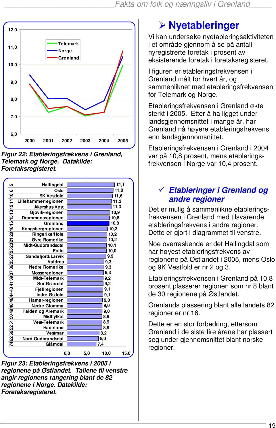 I figuren er etableringsfrekvensen i Grenland målt for hvert år, og sammenliknet med etableringsfrekvensen for Telemark og Norge. Etableringsfrekvensen i Grenland økte sterkt i 2005.