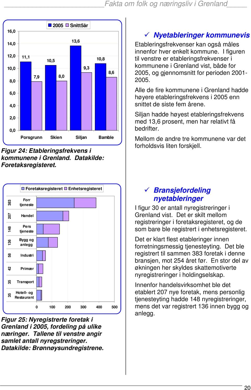 I figuren til venstre er etableringsfrekvenser i kommunene i Grenland vist, både for 2005, og gjennomsnitt for perioden 2001-2005.