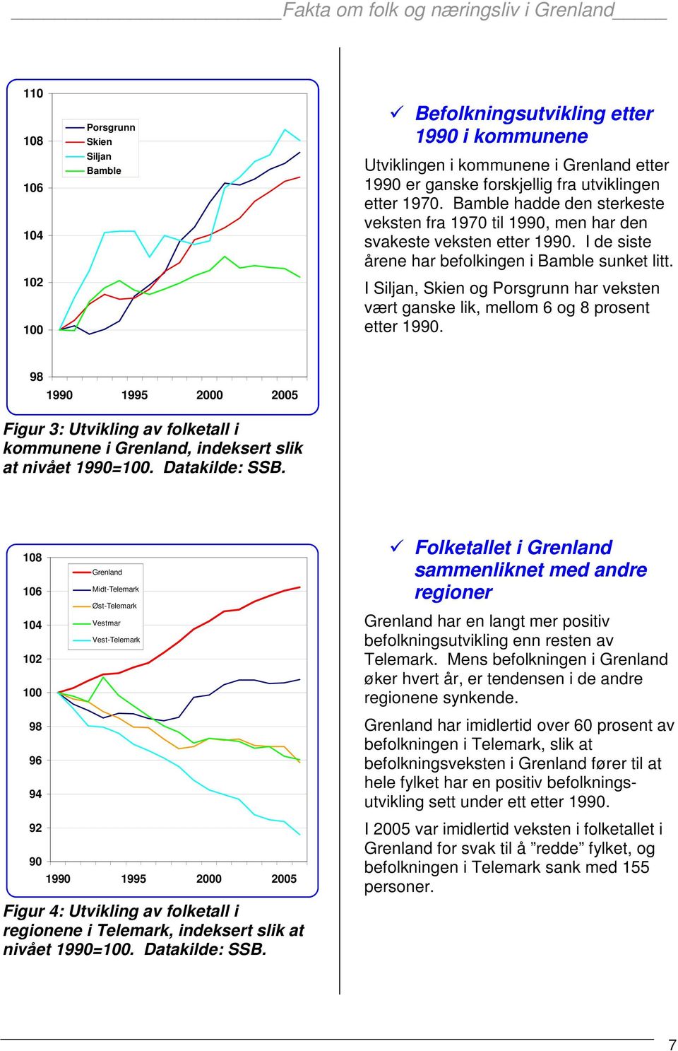 I Siljan, Skien og Porsgrunn har veksten vært ganske lik, mellom 6 og 8 prosent etter 1990.