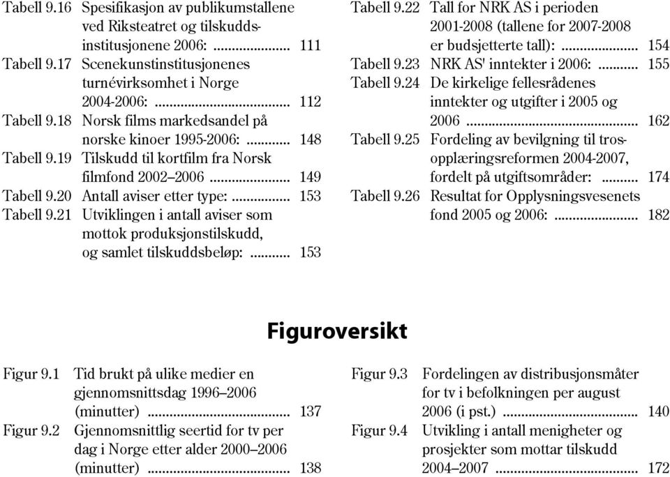 .. 112 inntekter og utgifter i 2005 og Tabell 9.18 Norsk films markedsandel på 2006... 162 norske kinoer 1995-2006:... 148 Tabell 9.25 Fordeling av bevilgning til tros- Tabell 9.